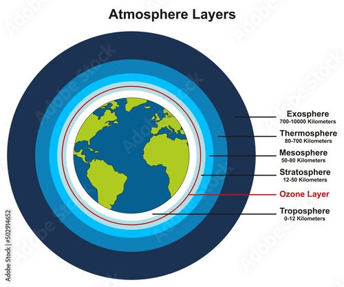 Earth atmosphere layers infographic diagram for science education including exosphere thermosphere mesosphere stratosphere ozone layer and troposphere with estimated thickness vector illustration