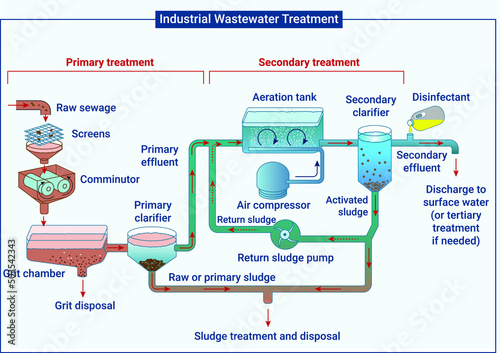 Methods of industrial wastewater treatment 