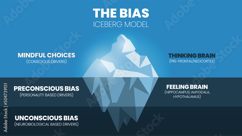 A vector illustration of the bias iceberg model or implicit bias drives our explicit behavior, perspective, and decisions with mindfulness, consciousness, preconscious, feeling, and unconscious bias 