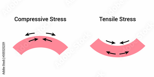 Compressive and tensile stress diagram