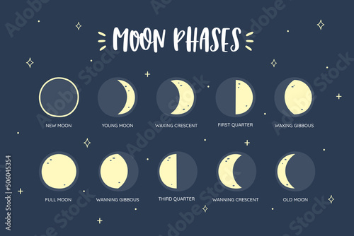 Moon phases icon set. Moon phases with descriptive titles. Lunar calendar. New Moon, Full Moon, Waxing Crescent, Waxing Gibbous, Wanning Gibbous, Wanning Crescent, First Quarter, Third Quarter...