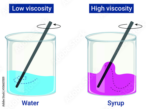 Coefficient of Viscosity: Viscosity is defined as the degree up to which a fluid resists the flow under an applied force.