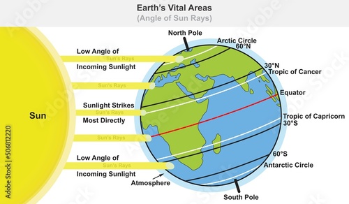 Earth planet vital areas infographic diagram angle of sun ray sunlight radiation solar wind concept science education cartoon vector sphere drawing chart illustration scheme globe map 