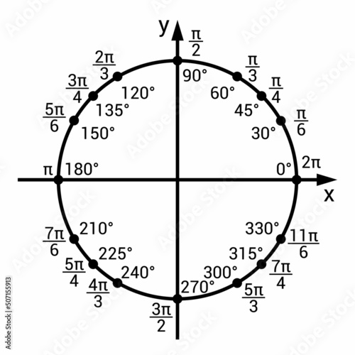trigonometric unit circle chart in mathematics