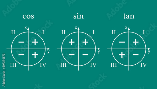 trigonometric functions signs in quadrants. sine cosine and tangent