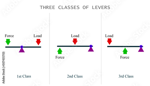 The three classes of lever systems
