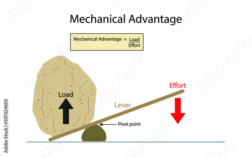 illustration of physics, Mechanical advantage is a measure of the force amplification achieved by using a tool, The lever operates by applying forces at different distances from the fulcrum