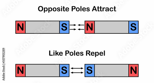 opposite poles attract and like poles repel