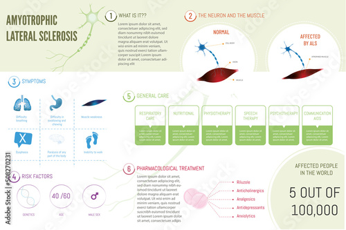 Infographic about amyotrophic lateral sclerosis, symptoms, risk factors, general care and treatment. 