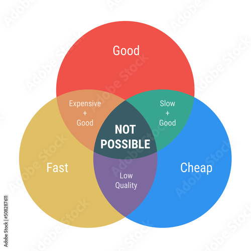 Not possible venn diagram 3 overlapping circles. Fast, cheap and good parts. Expensive, slow or low quality.