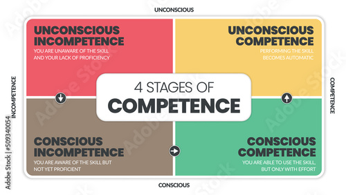 Matrix diagram of 4 stages of competence into a vector chart infographic for human resource development such as Unconsciously and Consciously Incompetent, Consciously, and Unconsciously Competent. 