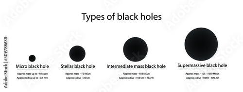 illustration of astronomy, Types of black holes, four types of black holes, stellar, intermediate, supermassive, and miniature, supermassive black hole at the centre of Milky Way galaxy