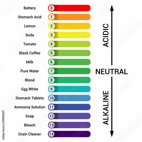 The ph scale in chemistry