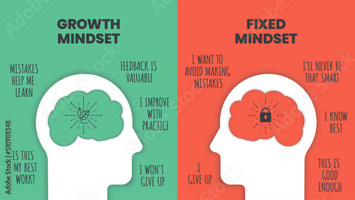 Growth mindset vs Fixed Mindset vector for slide presentation or web banner. Infographic of human head with brain inside and symbol. The difference of positive and negative thinking mindset concepts.