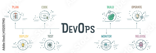 DevOps banner concept has 8 steps to analyze such as plan, code, build, operate, deploy, test, monitor and release for Software development and information technology operations. Infographic vector. 