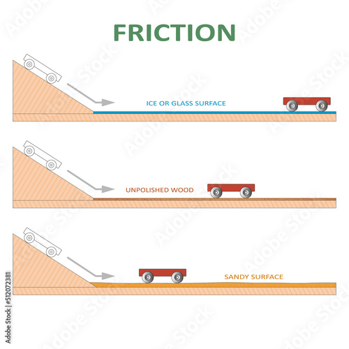 Newton's Law of Motion. Law of Friction. Change in the speed of movement of objects depending on the different surfaces. Forces acting upon an object: gravity, normal force, friction and acceleration.