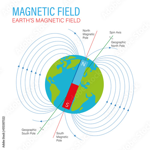 Magnetic fields of Earth showing the north pole, south pole, geographic north and south, and the spin axis of rotation. 