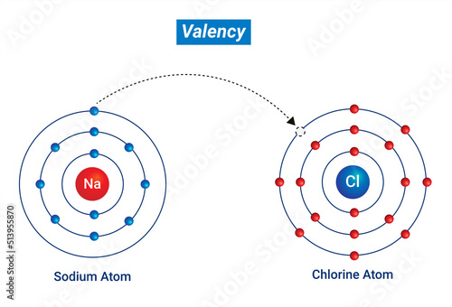 Valency: Atoms combine with each other by gaining or losing these valence electrons.