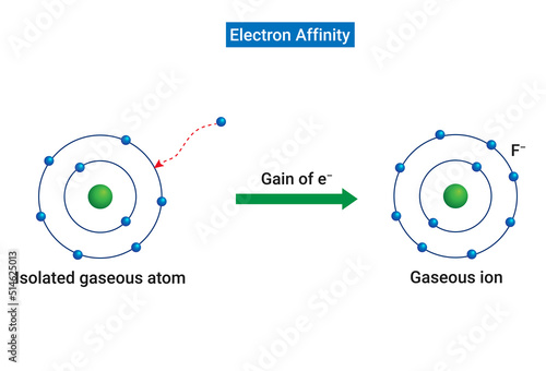 Electron affinity : Energy released when an e- is added to the valence shell of an isolated gaseous atom.