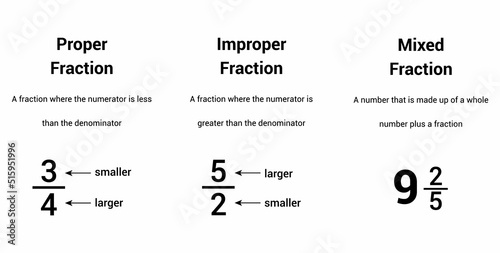 Three types of fractions in mathematics