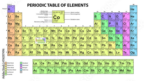 Periodic table of elements - Illustrator vector template - All chemical elements