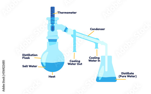 Destillation process diagram of chemical experiment separating substance from liquid mixture boiling and condensation