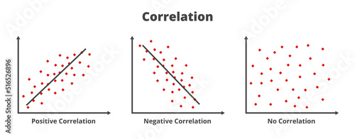 Vector statistical icons of types of correlation. Positive, negative, no correlation. Relationship between two sets of data or two random variables. Graphs or charts are isolated on white background.
