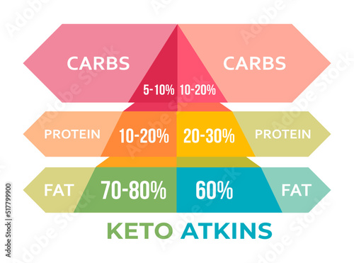 Keto Vs. Atkins diets. Differences, Similarities, And Benefits. Healthy eating, healthcare, dieting concept