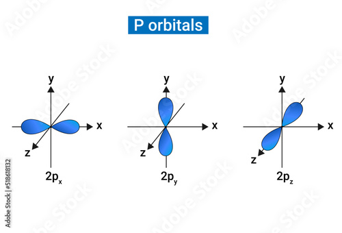 Shapes of P orbital or nodal plane