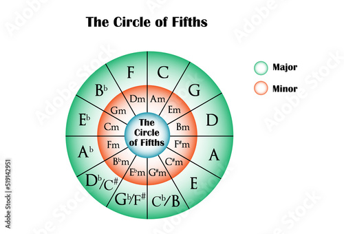 The Circle of Fifths, Music Theory.