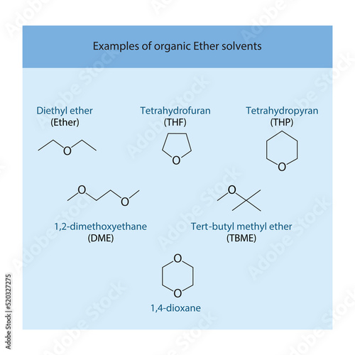 Chemical structure of selected example ether solvents - Ether, THF, DME, TMBE, THP and 1,4-dioxane on blue background.