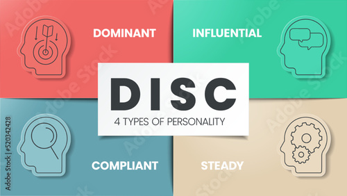 DISC infographic has 4 types of personality such as D dominant, I influential, C compliant and S steady. Business and education concepts to improve work productivity. Diagram presentation vector.