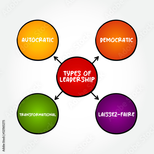 4 types of Leadership, mind map concept for presentations and reports