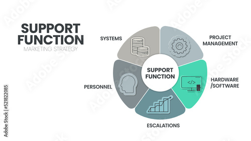 Support function marketing strategy infographic template has 5 steps to analyze such as systems, personel, project management, hardware software and escalations. Business slide for presentation.Vector