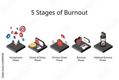 5 Stages of Burnout such as honeymoon phase and Chronic stress phase