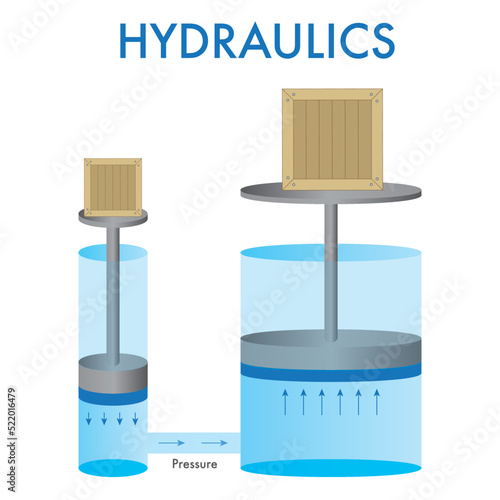 Hydraulics. Vector physics scientific illustration of Pascal's law or Pascal's principle isolated.