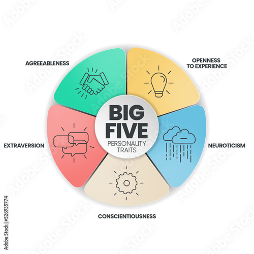 Big Five Personality Traits infographic has 4 types of personality such as Agreeableness, Openness to Experience, Neuroticism, Conscientiousness and Extraversion. Visual slide presentation vector.