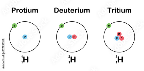 the three isotopes of hydrogen. protium deuterium and tritium