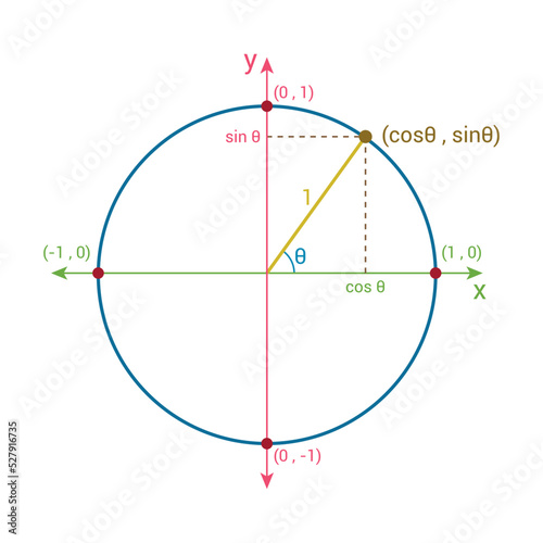 The unit circle in mathematics