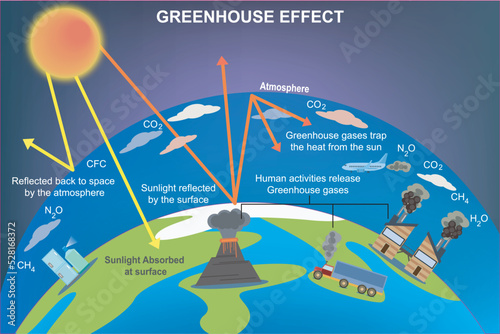 Greenhouse effect and climate change from global warming outline concept