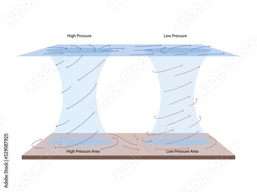 Geography Landforms, Low pressure and high pressure, A Cyclone System of Winds