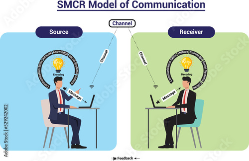 SMCR model of communication infographic illustration. David Berlo developed this Sender Message Channel Receiver model in 1960. Berlo's model of communication has four components. Educational design.