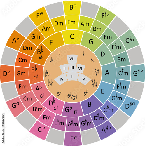 Chord Cirle or Chord Wheel