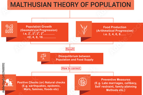 Malthusian Theory of Population infographic illustration. Thomas Robert Malthus developed the theory in 1798. Educational design.