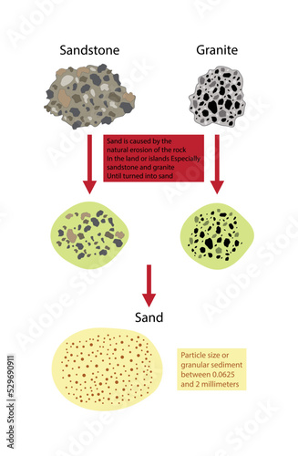 illustration of physics and geology, Sand is caused by the natural erosion of rocks in soil or islands, especially sandstone and granite to become sand, Sandstone is a clastic sedimentary rock
