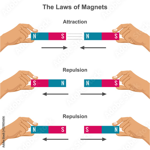Magnetic attraction and repulsion force, Law of Magnets vector illustration
