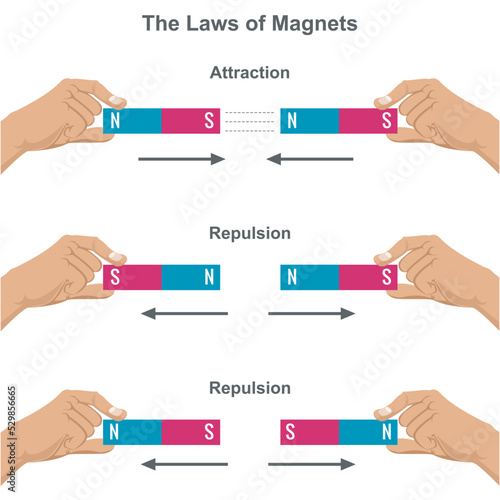 Magnetic attraction and repulsion force, Law of Magnets vector illustration