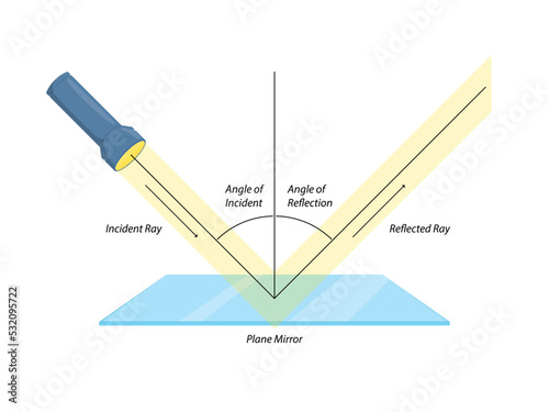 Illustration of reflection of light from plane mirror for science learning