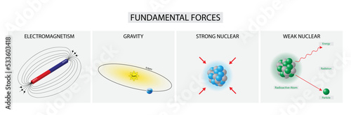 illustration of physics, fundamental force, four fundamental interactions, gravitational and electromagnetic interactions, the strong and weak interactions, theory of everything 