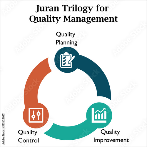 Juran Trilogy for Quality Management - Quality Planning, Quality Control, Quality Improvement in an Infographic template